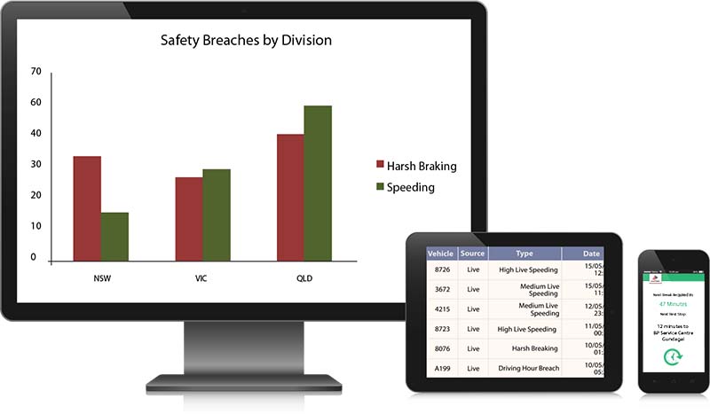 Monitor speeding, fatigue and other driving and site hazards.