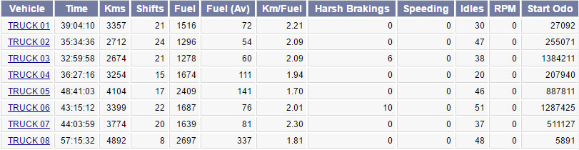 Reduce equipment running costs by measuring engine data and driver behaviour